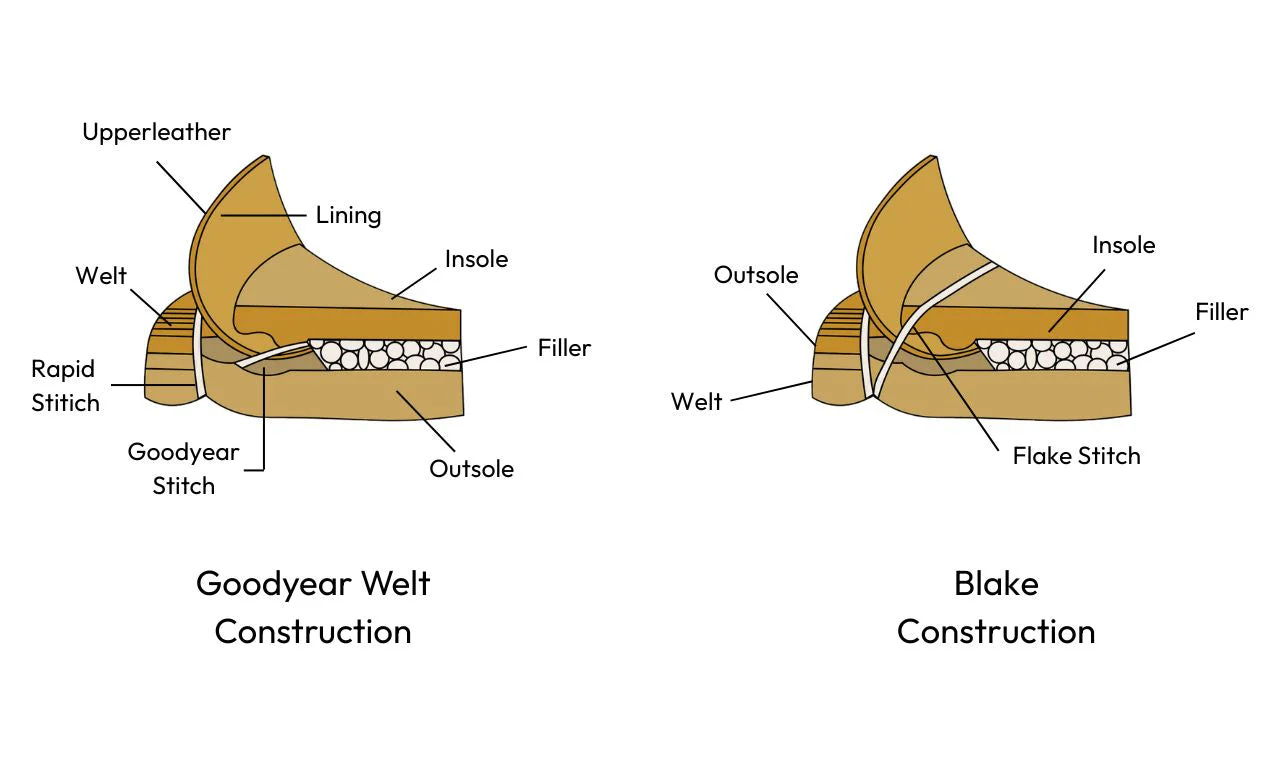 Shoe Craftsmanship Decoded: Goodyear Welt vs. Blake Stitching – WH ...